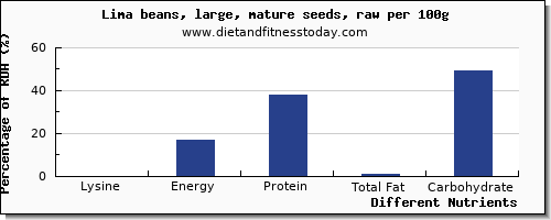 chart to show highest lysine in lima beans per 100g